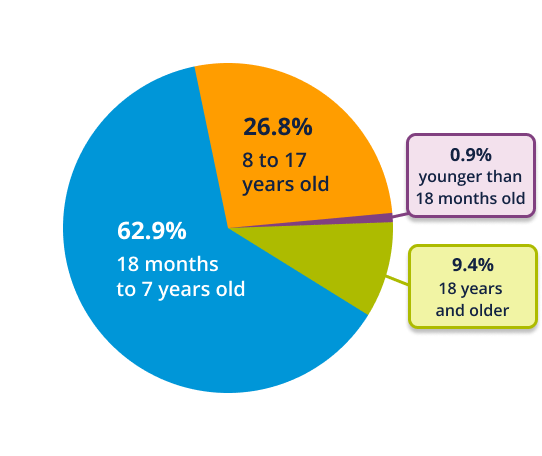 Client age ranges ESPA serves