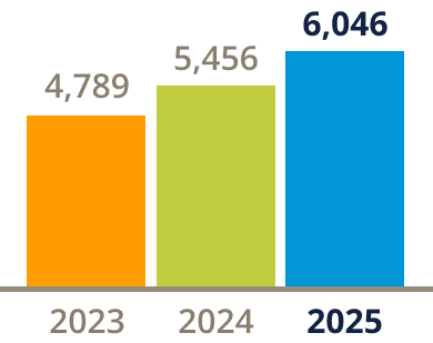 Bar graph of total ESPA families served: 4,789 served in 2023; 5,456 served in 2024; 6,046 served in 2025